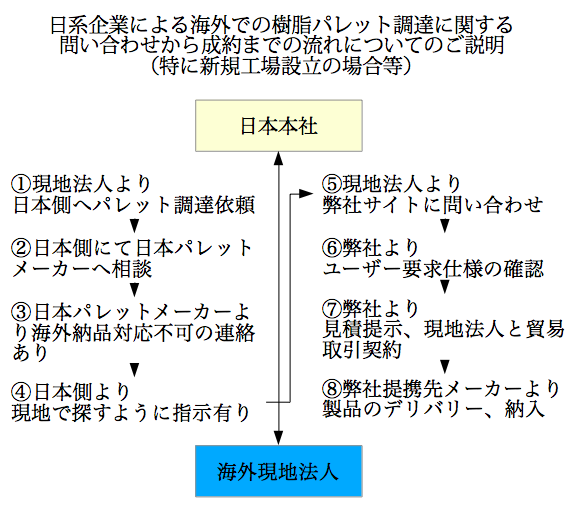 海外樹脂パレット調達流れ説明