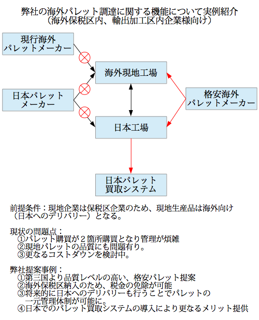 海外樹脂パレット実例集その①