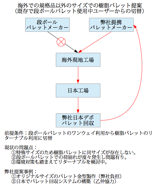 海外樹脂パレット実例集②